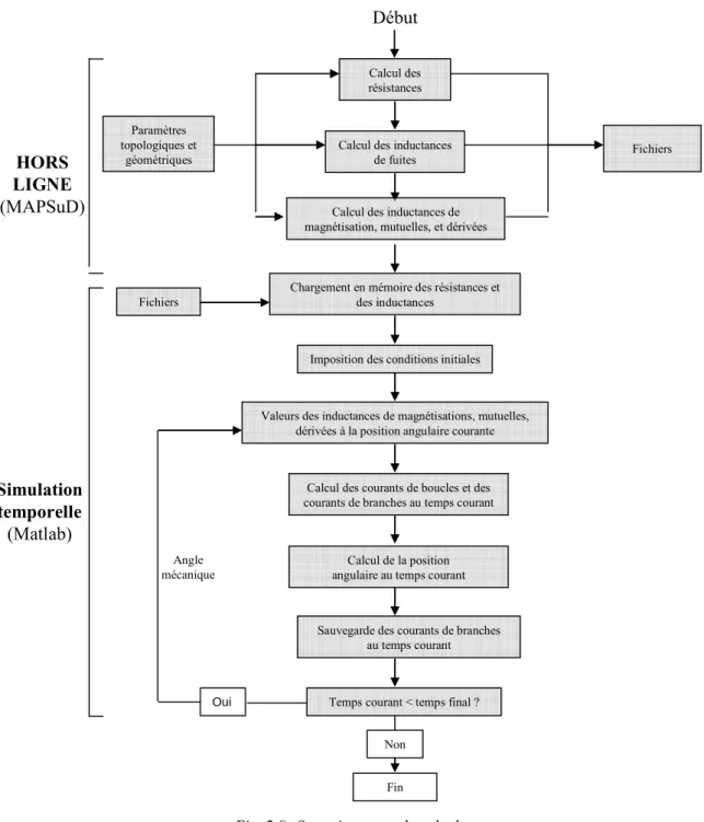 Fig. 2.9. Organigramme de calcul 