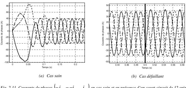 Fig. 2.11. Courants de phases  ( − i s a , − − i s b , ... i s c )  en cas sain et en présence d’un court-circuit de 12 spires  