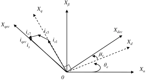 Fig. 2.21. Orientations des courants dans le repère de Park à courants orientés pour la MSAP à distribution  de flux non sinusoïdale 