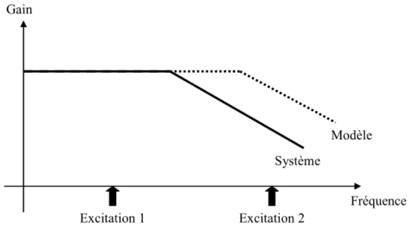 Fig. 3.2.  Illustration des problèmes liés à l’excitation pour l’identification d’un processus 