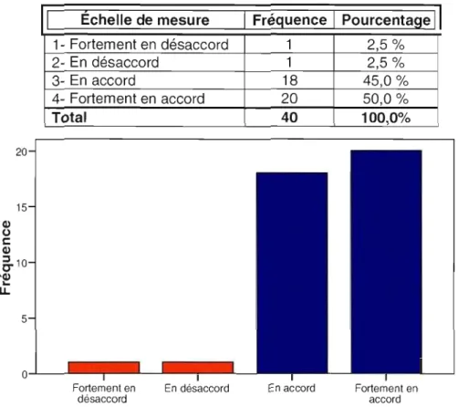 Tableau  4.12  Répartition  des 40  participants sur l'échelle de  mesure de  la  question 2b 