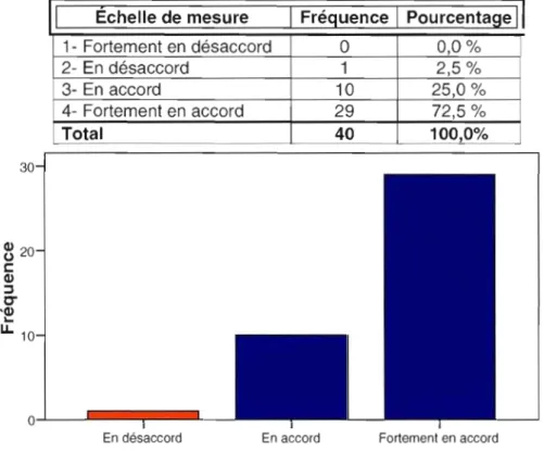 Tableau  4.14 Répartition des 40  participants sur l'échelle de mesure de la  question 3 