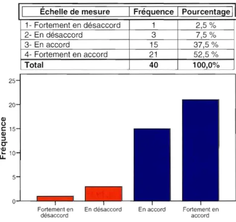 Tableau  4.15  Répartition  des 40  participants sur l'échelle de  mesure de  la  question 4a 