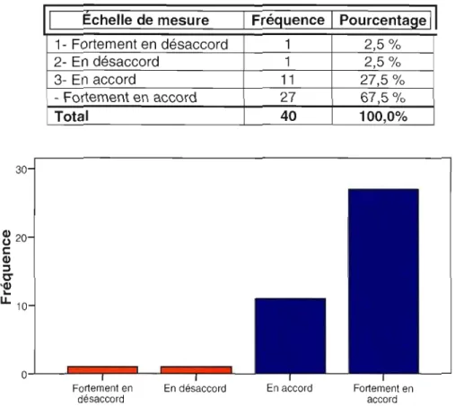 Tableau 4.16 Répartition des 40 participants sur l'échelle de mesure de la  question 4b 