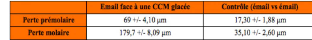 Tableau 12: Perte de substance amélaire face à une CCM sur douze mois [76].