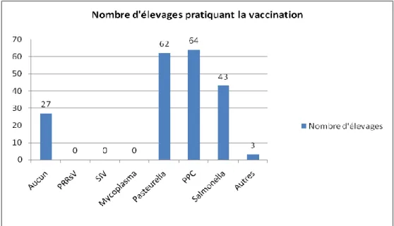 Figure 12 : Vaccinations des porcs pratiquées dans les élevages 