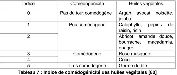 Tableau 7 : Indice de comédogénicité des huiles végétales [80] 