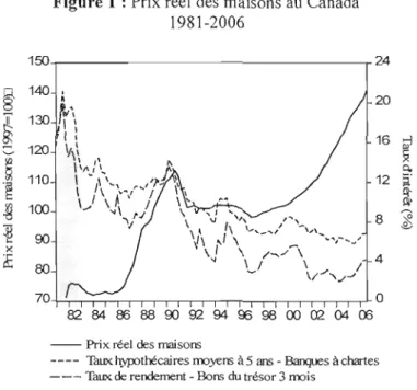 Figure 1 :  Prix réel  des  maisons au  Canada  1981-2006  1 5 0 - . - - - - - - - - - - - - - - - - - - , - 24  20  16	  ~  Q,  12	  ~