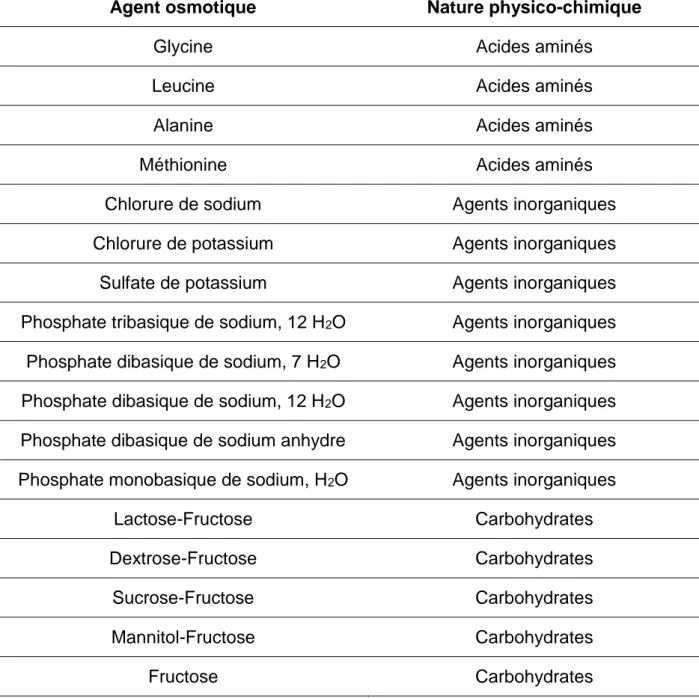 Tableau  3.  Exemples  d’agents  osmotiques  utilisés  pour  la  formulation  des  systèmes osmotiques classés selon leur nature (6,14)