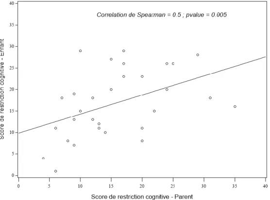 Figure 4 : Corrélation entre la restriction cognitive des parents de témoins et celle  des témoins  