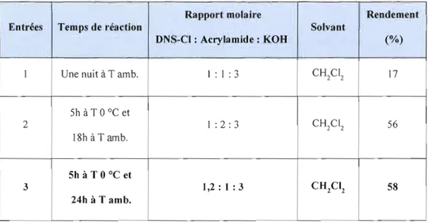Tableau  4.2  Paramètres de  dérivatisation de  l 'aerylamide par le  DNS-Cl en solution  dans le  CH2Cl2 