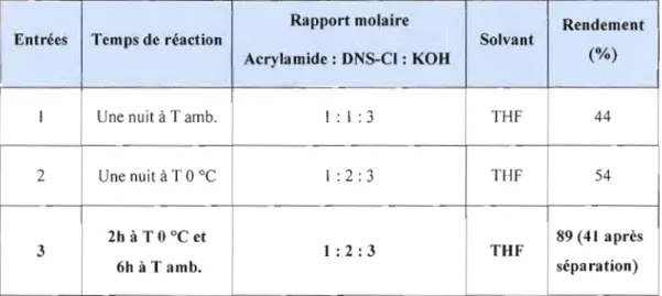 Tableau  4.3  Paramètres de  dérivatisation de  l 'aerylamide par le  DNS-CI en solution  dans le  THF 