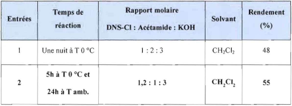 Tableau  4.4  Paramètres de  dérivatisation de  l'acétamide par le  DNS-Cl en solution  dans le  CH 2 Cl 2 