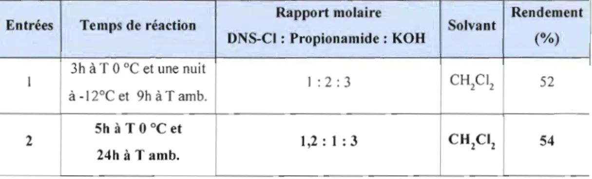 Tableau 4.5  Paramètres de  dérivatisation du propionamide par le  DNS-Cl en solution  dans le  CH 2 Cl 2 