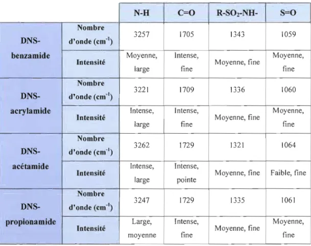 Tableau  4.6  Fréquences des principaux groupements organiques des dérivés  DNS-amides étudiés 