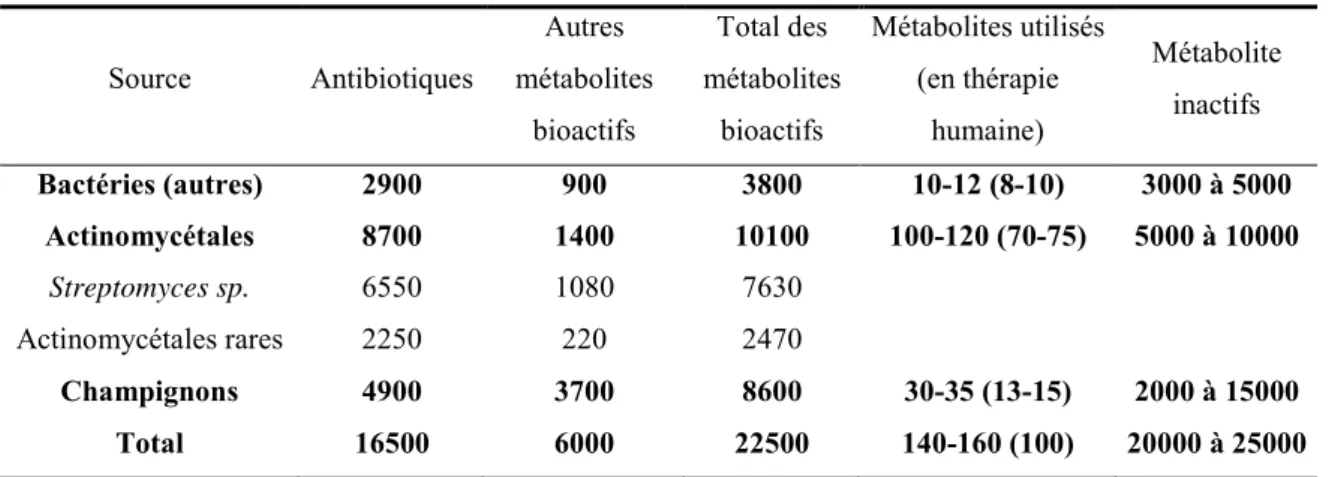 Tableau I-1 Nombre approximatif de produits microbiens bioactifs (2002) d’après Berdy (2005)