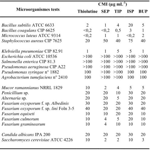 Tableau I-7 Concentrations minimales inhibitrices (CMI) des dithiolopyrrolones de Sa. algeriensis  obtenues sur 20 germes cibles, issu de Lamari 2006