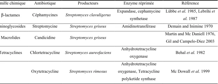 Tableau I-11 Inhibition de la synthèse d’antibiotique par le phosphate impliquant une répression  des enzymes de biosynthèse
