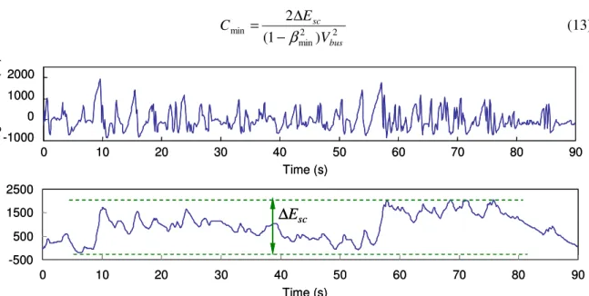 Fig. 9: Storage power and corresponding storage energy variation during the flight mission   Taking  ∆E sc  ≈ 2296  W  and  setting  a  discharge  depth  limit  of  0.5  implies  a  minimum  capacity  C min  ≈ 84 mF