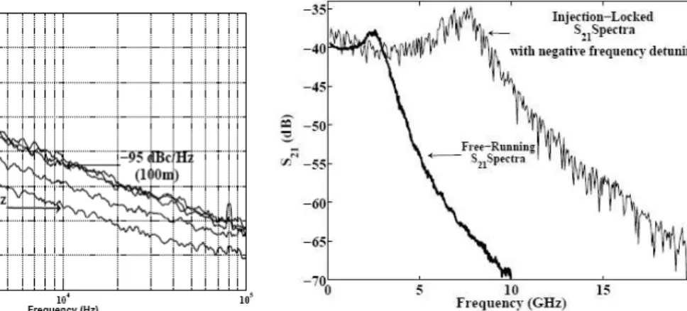 Figure  1 :  bruit  de  phase    d’un  VBO  à  base  de 