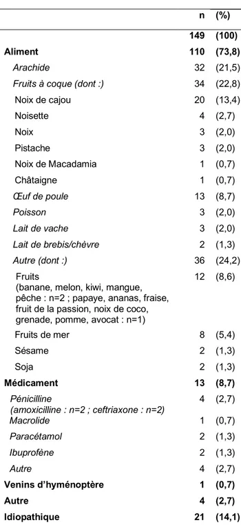 Tableau VII – Allergènes impliqués dans   la réaction allergique 