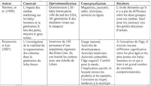 Tableau  l.l :  Articles  démontrant  l'existence d'unc scule  vague  de  baby-boomers  Auteur  Construit  Opérationnalisation  Conceptualisation  Résultats 