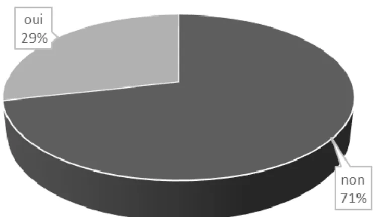 Figure 5 : Proportion d'enfants souhaitant plus d'illustrations dans le livret noir (N=7) 