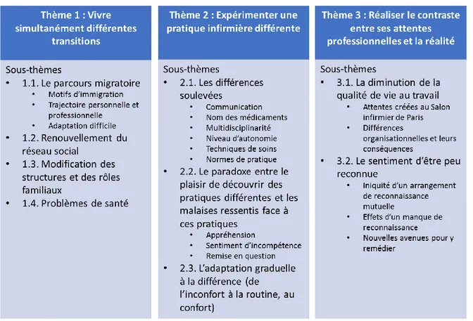Tableau 7. Nature de l’expérience de transition professionnelle des infirmières immigrantes de la région de  Québec 