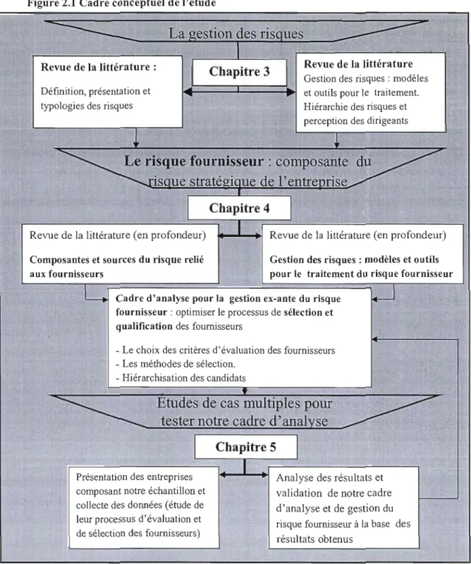 Figure  2.1  Cadre conceptuel de l'étude 