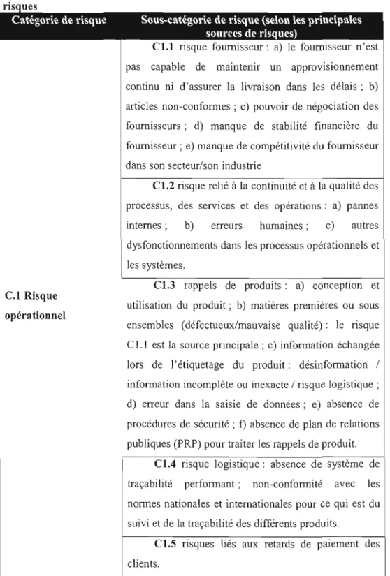 Tableau 3.4 :  cartographie des  risques  basée  sur les  différentes  catégories  de 