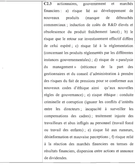 Tableau 3.4 :  cartographie des  risques  basée sur les  différentes  catégories  de  risques (suite) 
