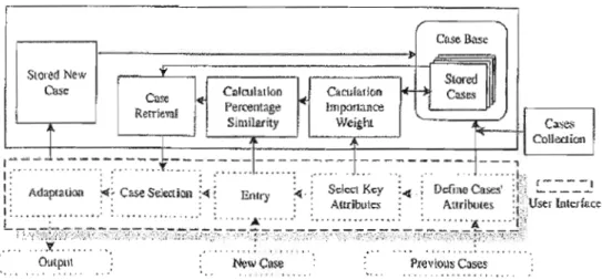 Figure 2.1  : Case-based reasoning  (CBR) (Tirée de G.R.  Kim et AI,  2004.) 