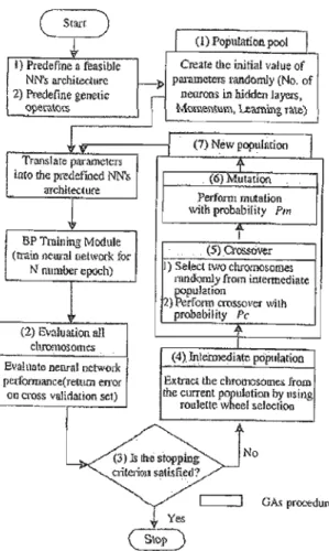 Figure 2.2: Algorithme génétique (Tirée de  G.H. Kim et al.,  2004.) 