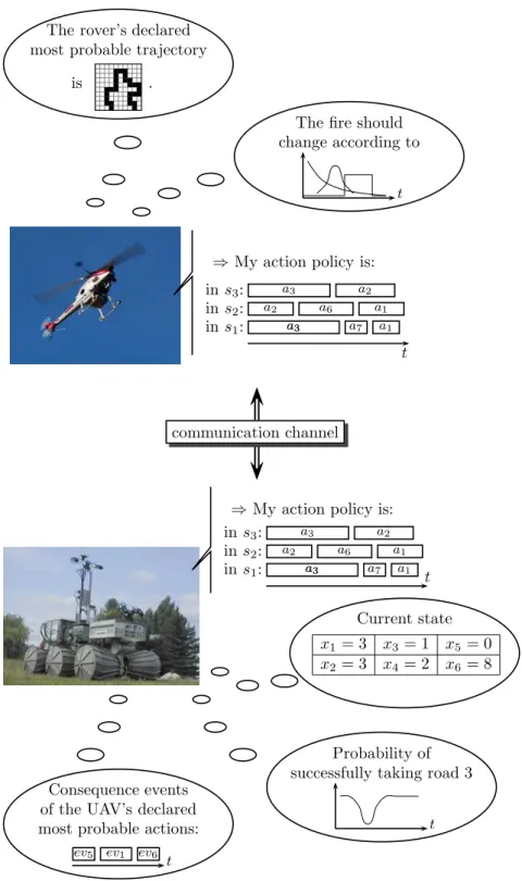 Figure 1.3: Illustrating the origins of time dependency in the coordination problem