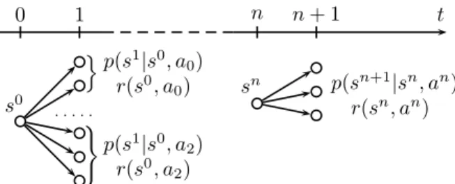 Figure 2.2: Transition and reward functions