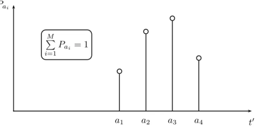 Figure 6.1: Discrete distribution example