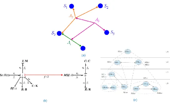 Figure 1.3 – Graphical Modeling approaches of SoSE: (a) HG, (b) BG, (c) multi-agents and multi-levels.