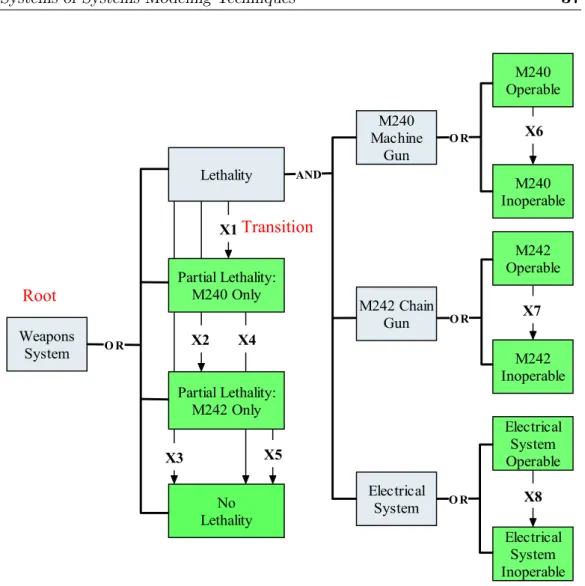 Figure 4.1 State Model for Simple Weapons System  The transitions shown in Figure 4.1 are defined as follows: 