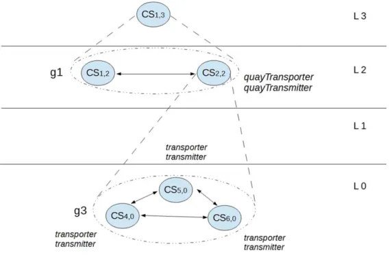Fig. 3. CS 2,2 , its under CSs, and their roles in their group.