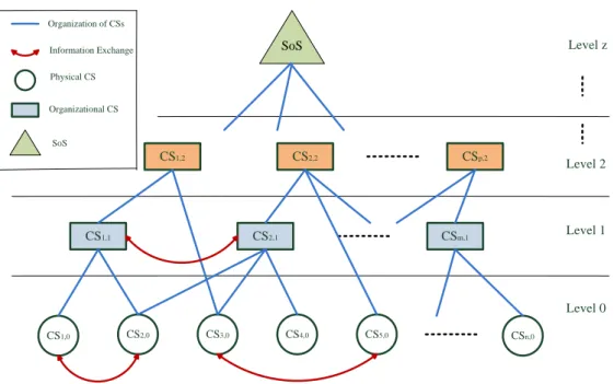 Figure 2.4 – Generalized hierarchal representation of SoS using HG.