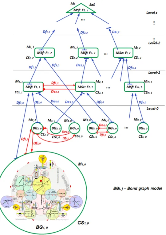 Figure 3.24: Multilevel bond graph model of a SoS.