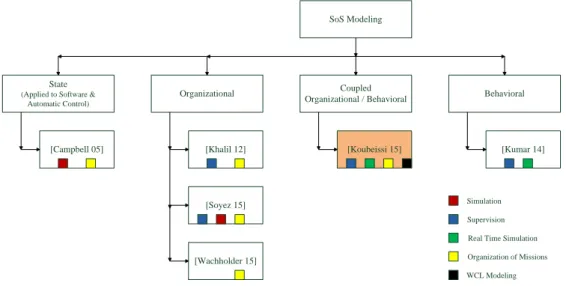 Figure 2.8 – SoS modeling techniques and features.