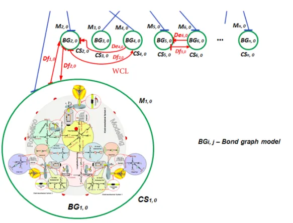 Figure 3.24: Multilevel bond graph model of a SoS.