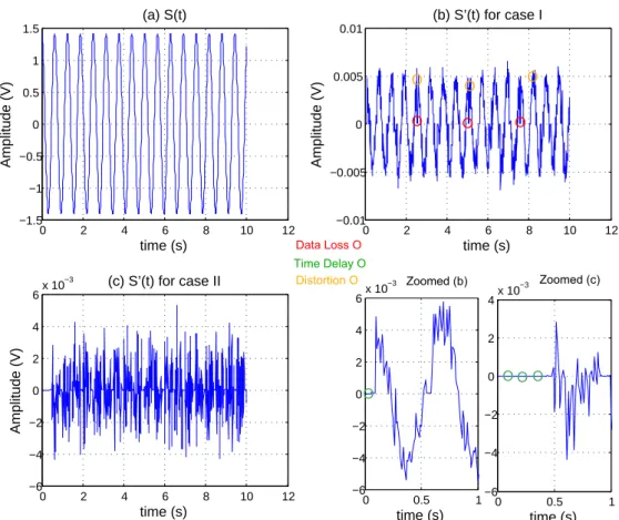 Figure 3.10 – (a) S(t) transmitted signal by CS i,j (b) S’(t) signal received by CS i 0 ,j 0 for case 1 (c) and case 2.