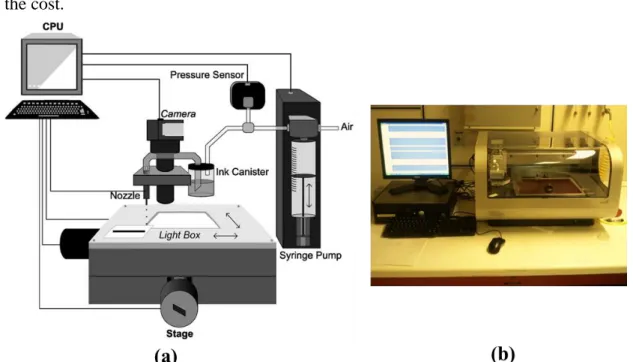 Figure I-3:(a) Illustration of inkjet printer (b) Picture of the Fujifilm Dimatix Materials  Printer used in this work, with the screen showing a designed mask