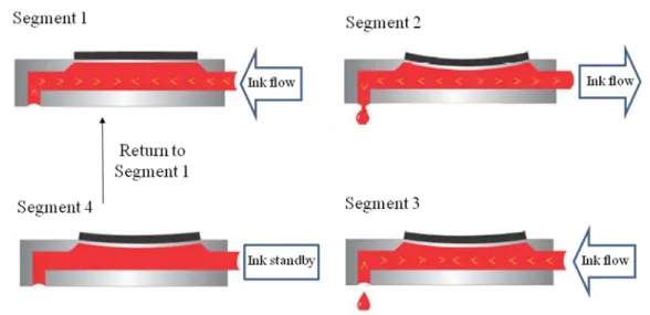 Figure I-6: Schematic of four-segment voltage waveform of the piezoelectric crystal  It is clear now that by verifying the parameters of these four segments: duration,  level  and  slew  rate,  different  drop  formation  for  different  viscosity  liquid 