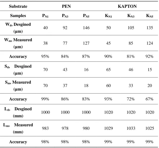 Table I-4:Summary of CPW transmission lines printing results on both PEN and  KAPTON substrates 