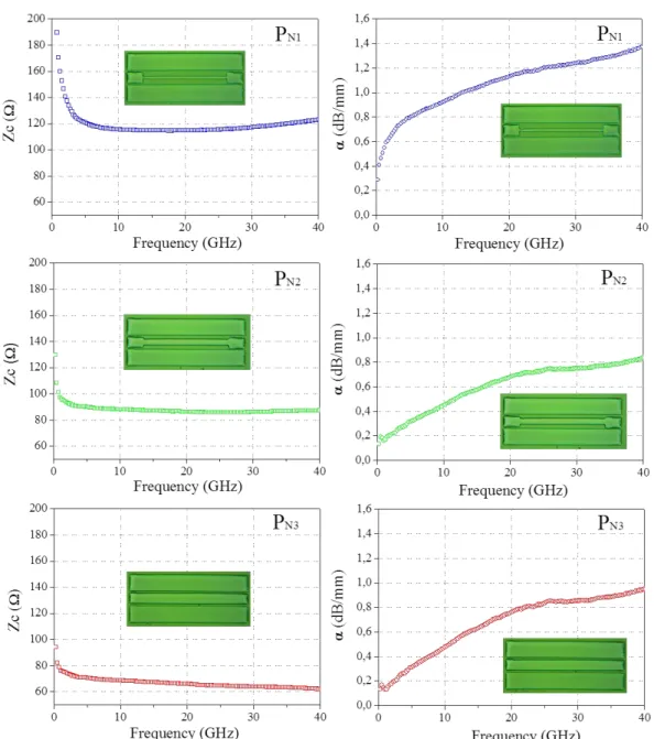Figure I-27: Characteristic impedance Zc and attenuation constant α of samples  PN1,PN2 and PN3 on PEN substrate 