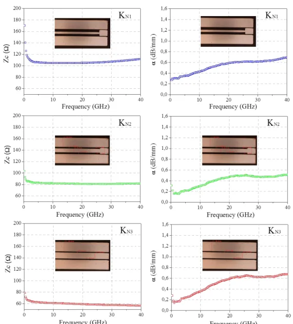 Figure I-28:    Characteristic impedance ZC and attenuation constant α of samples  KN1, KN2 and KN3 on KAPTON substrate 