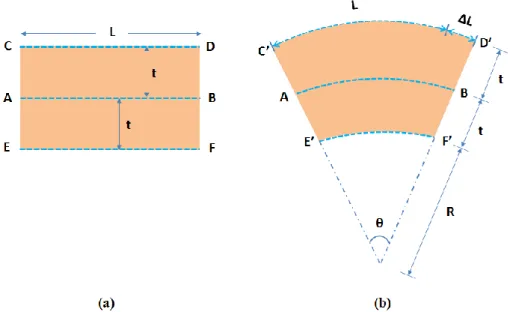 Figure I-29: Illustration of one single-material film cross section of (a) before bending  and (b) after bending on supporter with radius R 